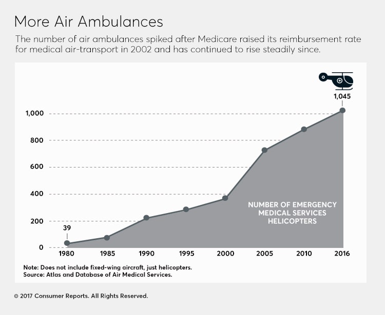 Air Ambulances Taking Patients for a Ride Consumer Reports